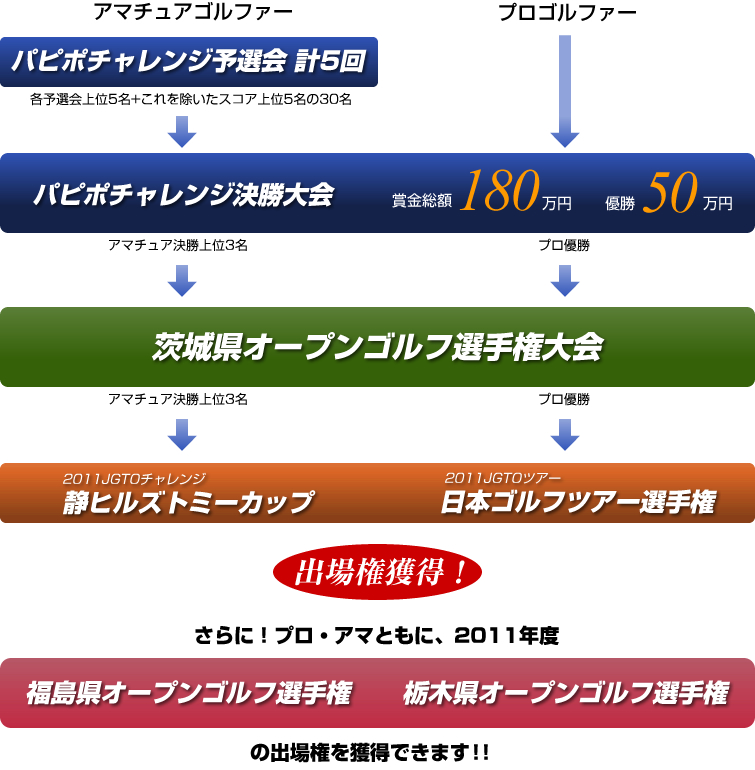 パピポチャレンジゴルフ オープンへの道すじ